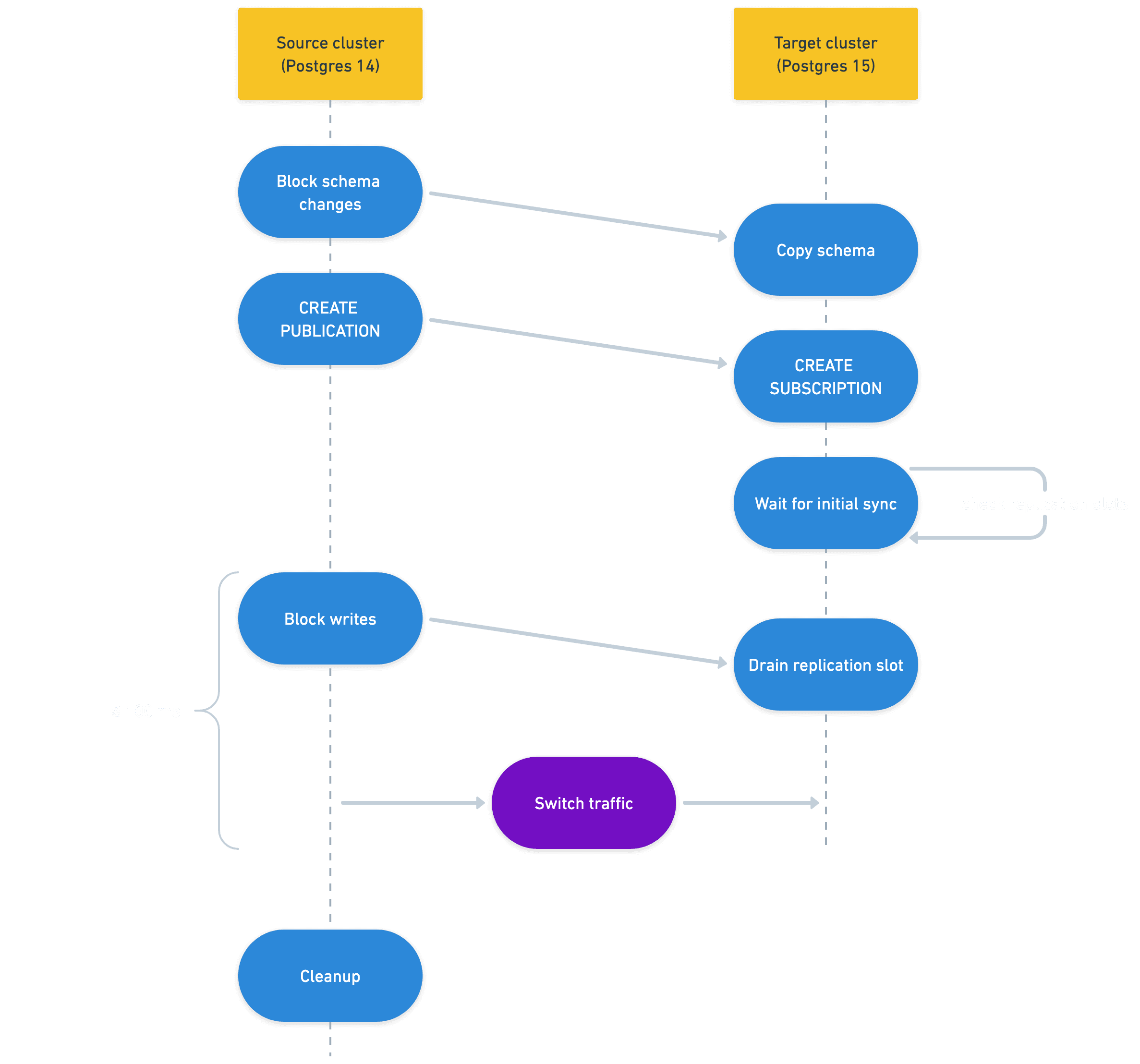 Moving a database branch between clusters